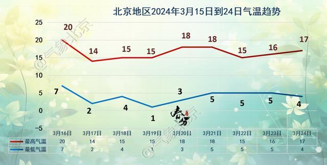 北京:周六阵风较大 注意防风防火 近期花粉浓度明显上升