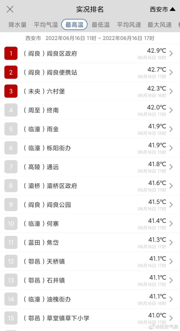 今天西安最高温42.9℃！在这里！明天最高温38℃～40℃！
