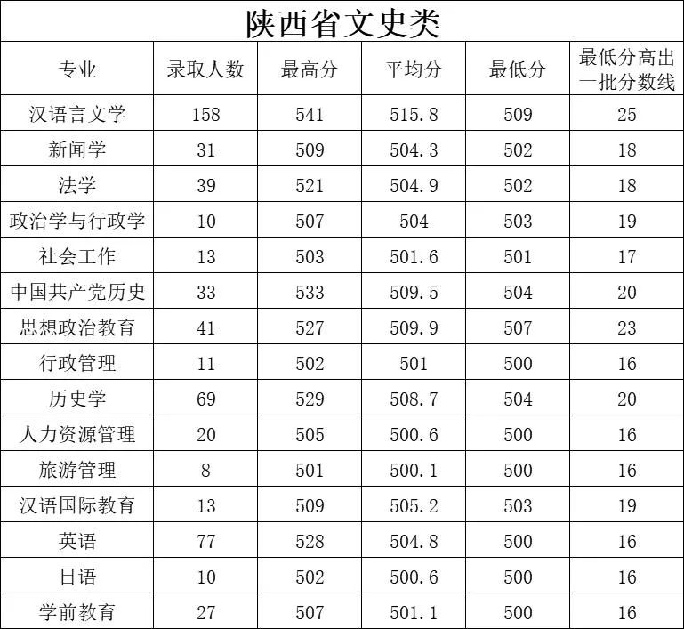 2023延安大学录取分数线(含2021-2022历年)