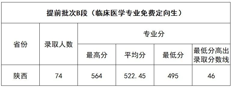 2023延安大学录取分数线(含2021-2022历年)