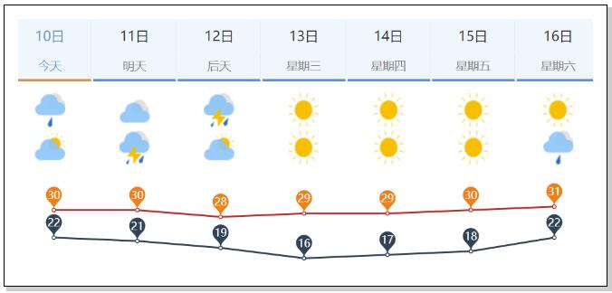 雨雨雨!济南进入“多雨模式”!冷空气来袭,气温再降!