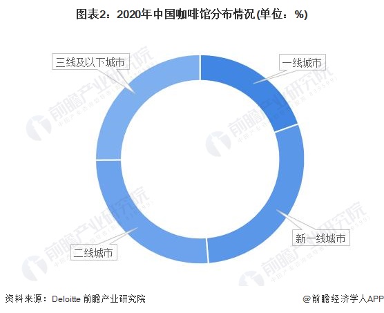 图表2:2020年中国咖啡馆分布情况(单位:%)