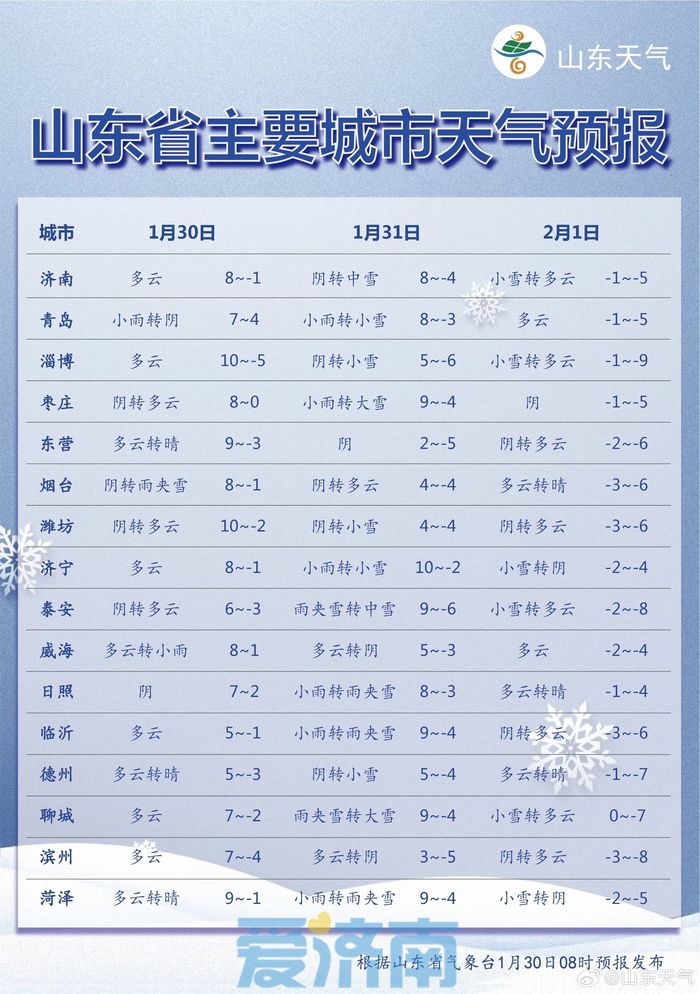 局部暴雪+8厘米积雪!山东发布道路结冰黄色、海上大风黄色、内陆大风蓝色预警