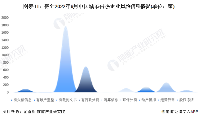 图表11:截至2022年9月中国城市供热企业风险信息情况(单位:家)