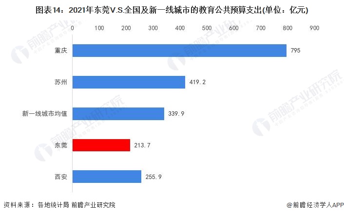 图表14:2021年东莞V.S.全国及新一线城市的教育公共预算支出(单位:亿元)