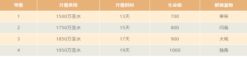 战宠小屋升级数据（2021/4）