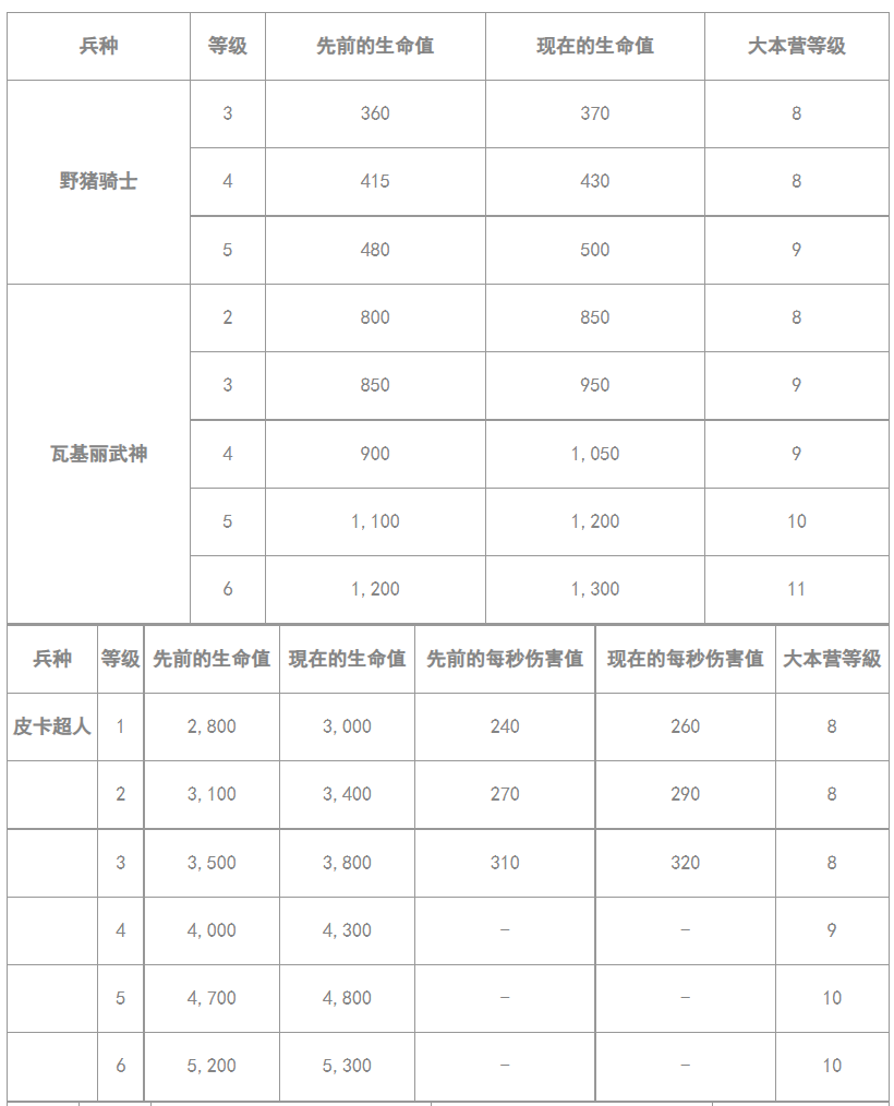 2021 年 12 月更新 平衡性调整 2