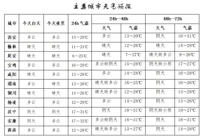 气温快速回升!陕西多地最高温将超30℃→