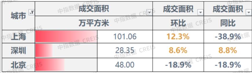 11月楼市成交量整体同环比均下降，宅地供求同比下滑
