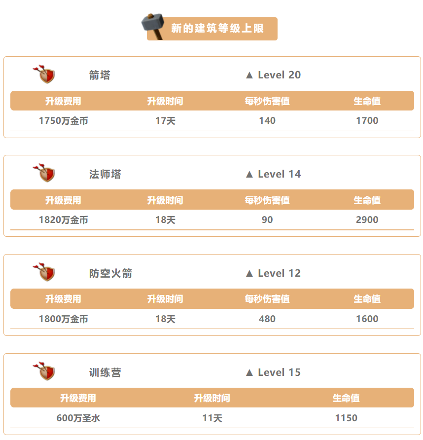 2021 年 6 月更新 建筑新等级