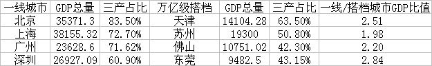 四大一线城市与其搭档城市2019年部分经济数据比较（GDP单位：亿元）