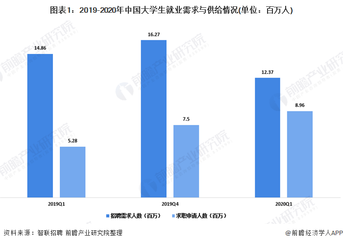 图表1:2019-2020年中国大学生就业需求与供给情况(单位:百万人)