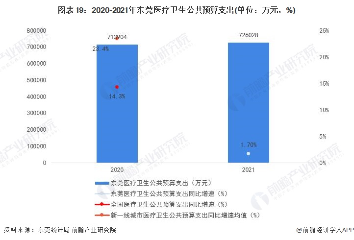 图表19:2020-2021年东莞医疗卫生公共预算支出(单位:万元,%)