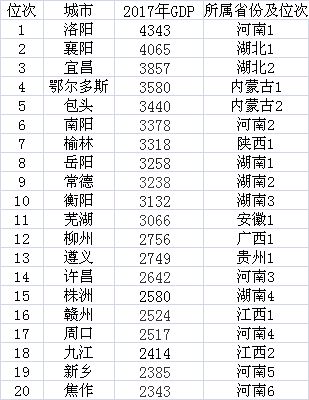 中西部非省会城市GDP20强(GDP单位:亿元)