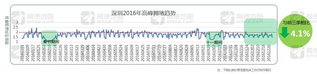 高德地图发布2016年度交通报告：一线城市拥堵下降 二线城市拥堵加剧