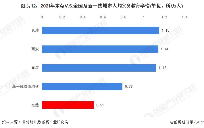图表12:2021年东莞V.S.全国及新一线城市人均义务教育学校(单位:所/万人)