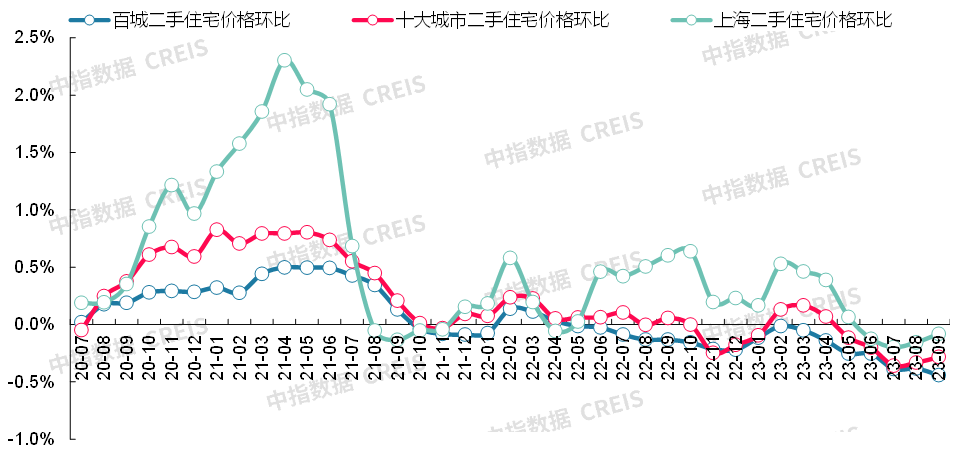 数据来源:中指数据CREIS(点击查看)