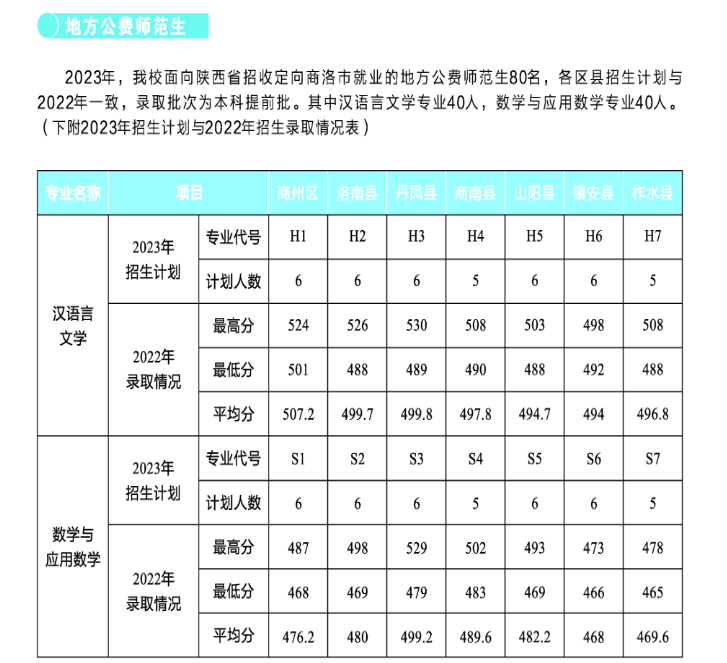 2023商洛学院录取分数线(含2021-2022历年)