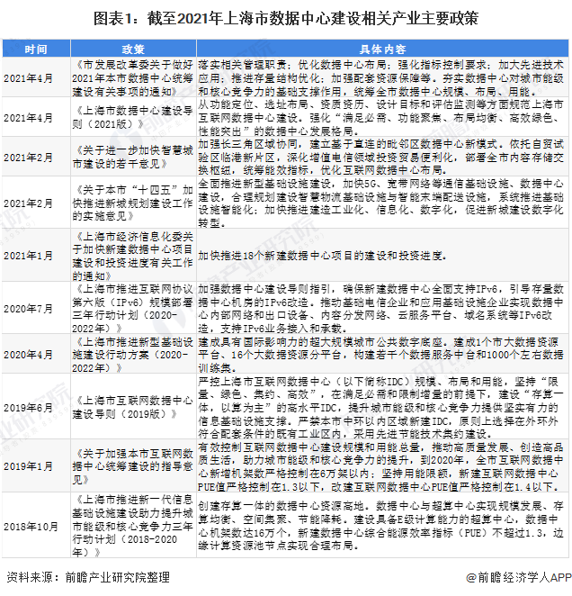 图表1：截至2021年上海市数据中心建设相关产业主要政策