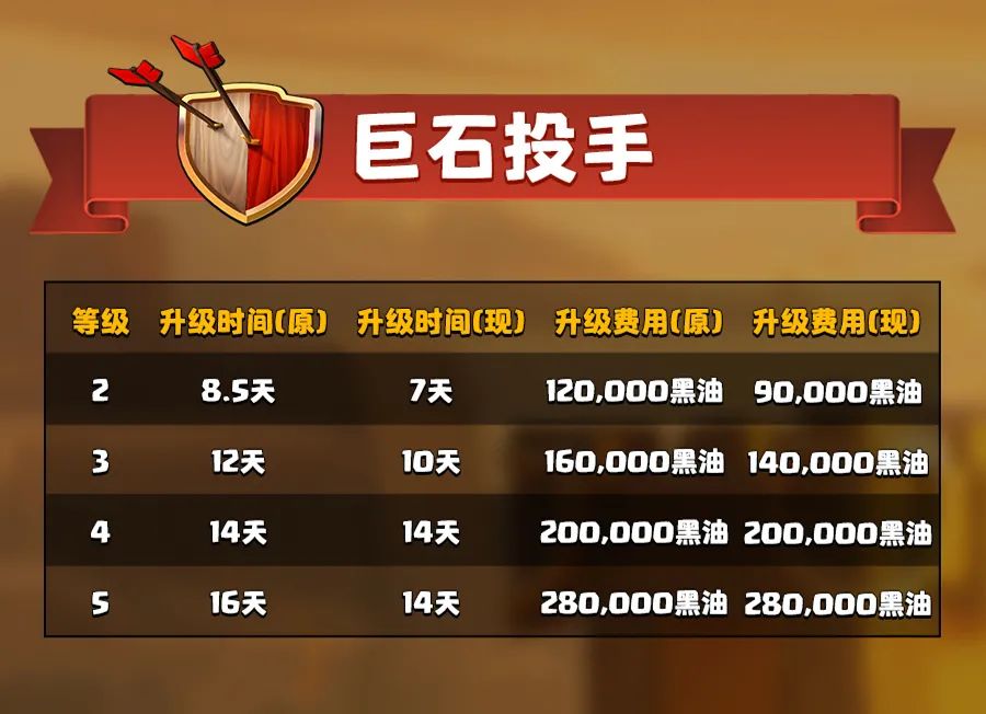 巨石投手的升级费用和升级时间调整详情