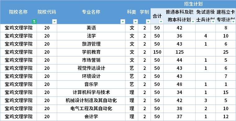 2022年宝鸡文理学院专升本招生计划
