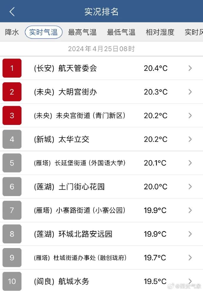 西安气象:今日最高气温突破35℃ 明后两天热力持续