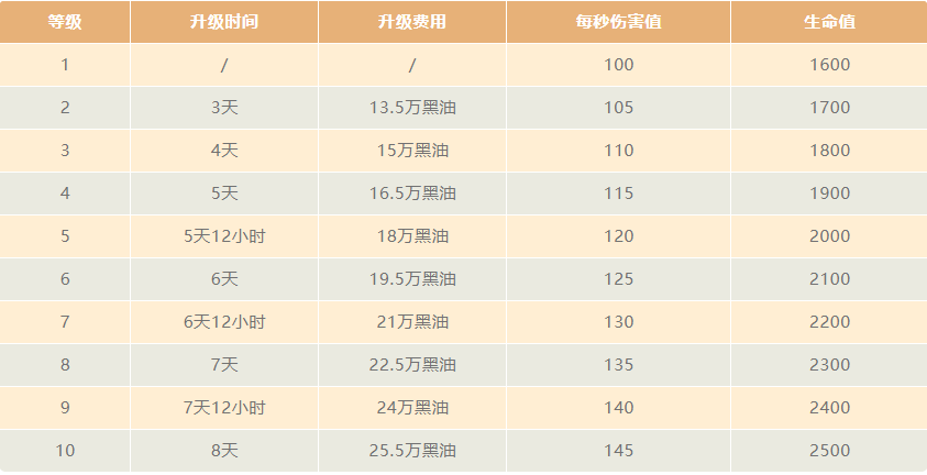 闪枭的升级数据（2021/4）