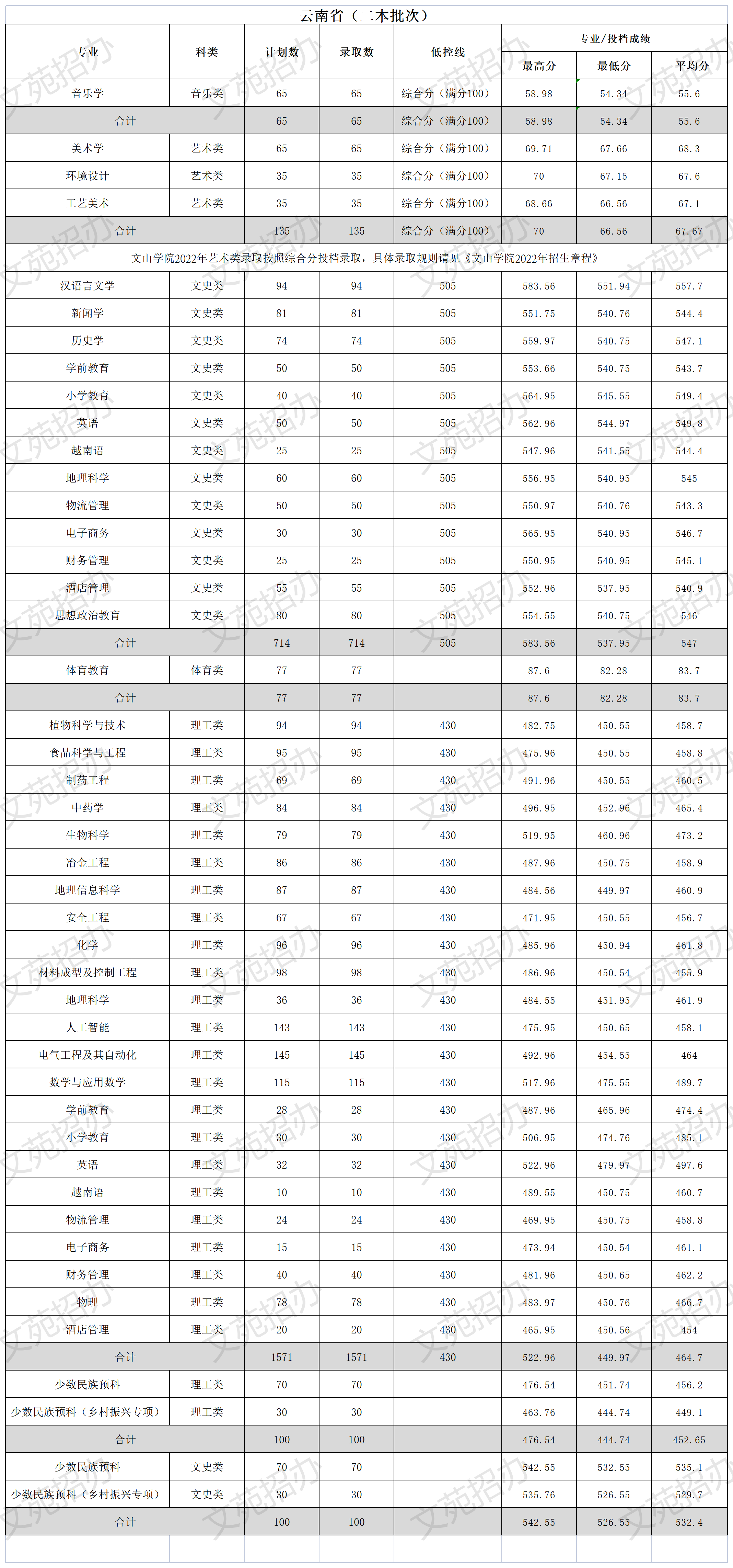 2024文山学院录取分数线(含2022-2023历年)