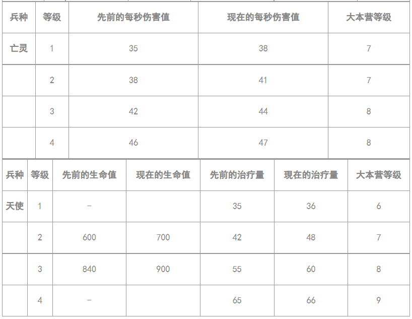 2021 年 12 月更新 平衡性调整 3