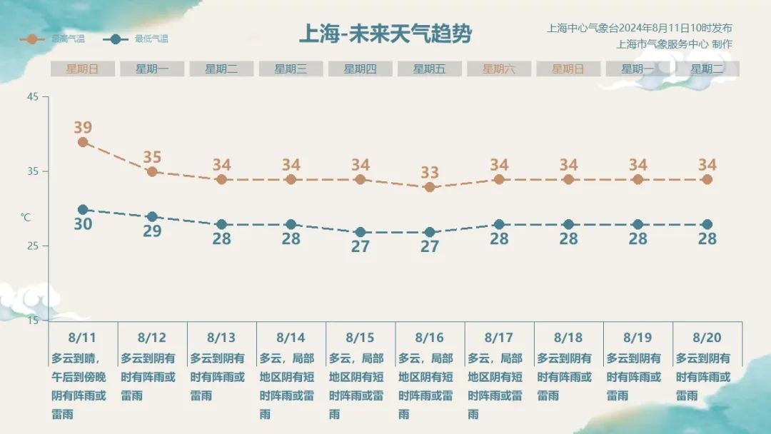 注意:上海今天有大雨!最高温达39℃,高温橙色预警刚刚发布→