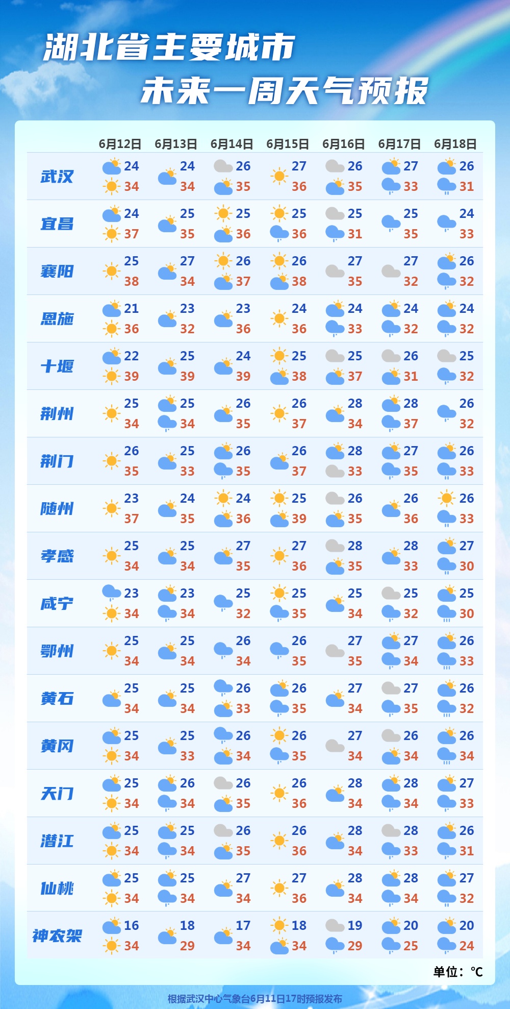 高温黄色预警！湖北炎热升级