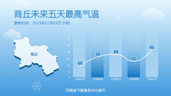河南:气温升升升!最高气温15℃+