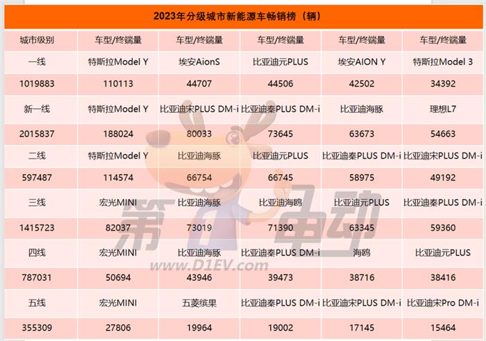 2023年城市新能源车终端销量榜:三线及以下城市被五菱和比亚迪“霸占”