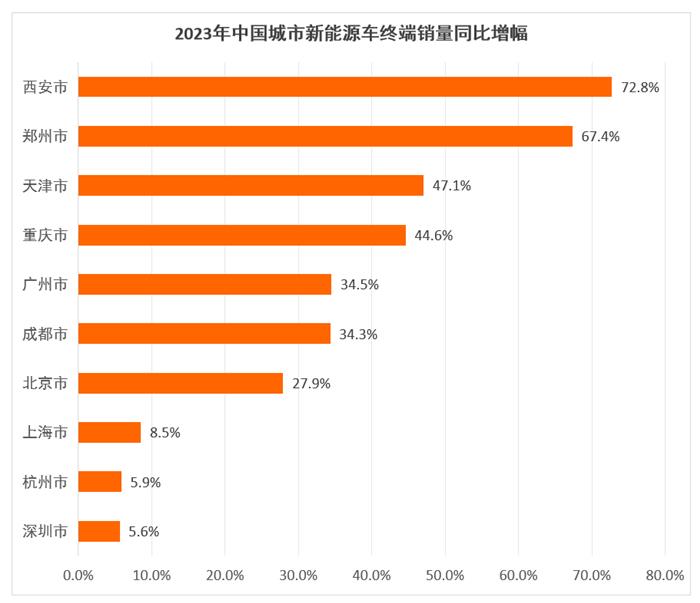 2023年城市新能源车终端销量榜:三线及以下城市被五菱和比亚迪“霸占”