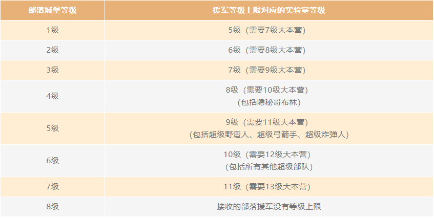 2021 年春季更新 部落城堡增援机制调整