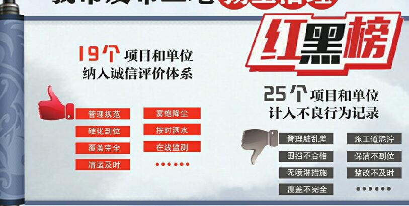 济南市发布建设工地扬尘治理红黑榜 25个项目防尘不力被曝光