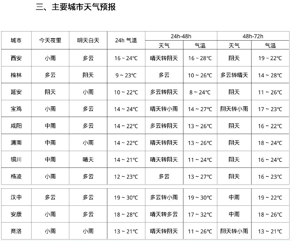短时强降水，雷雨大风！西安今晚→