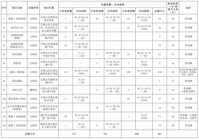 2025年北京石景山区首批公共租赁住房快速配租工作的公告