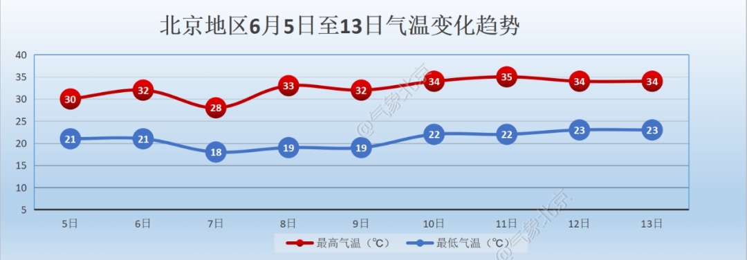 北京多区雷电预警:雨强较大+大风+小冰雹 高考有雨,局地暴雨预警→