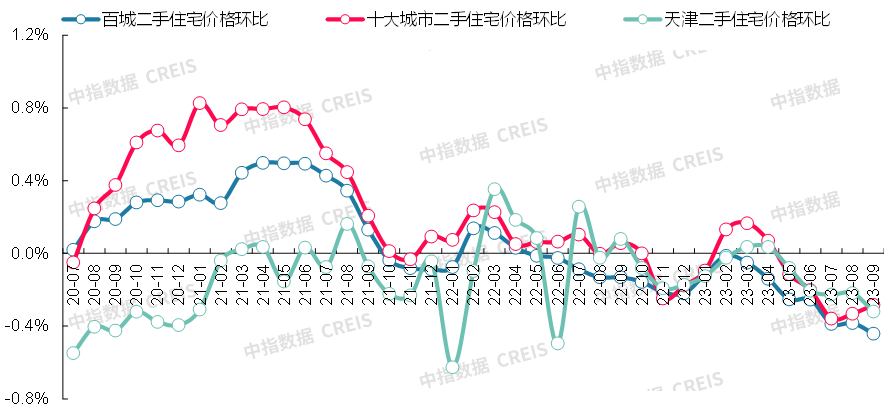 数据来源:中指数据CREIS(点击查看)