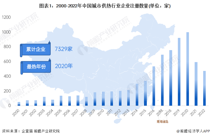 图表1:2000-2022年中国城市供热行业企业注册数量(单位:家)