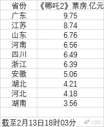 《哪吒2》各省份票房前十（数据来源：猫眼专业版）