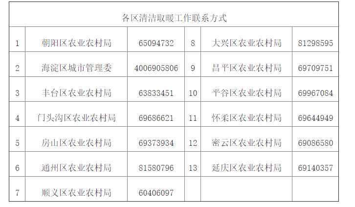 各区清洁取暖工作联系方式