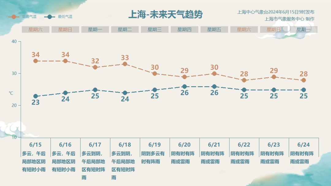 热！沪今日或触发高温预警，下周雨水增多？
