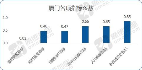 高德地图发布2016年度交通报告：一线城市拥堵下降 二线城市拥堵加剧
