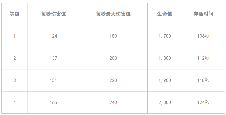 2021 年 12 月更新 攻城烈焰车数据