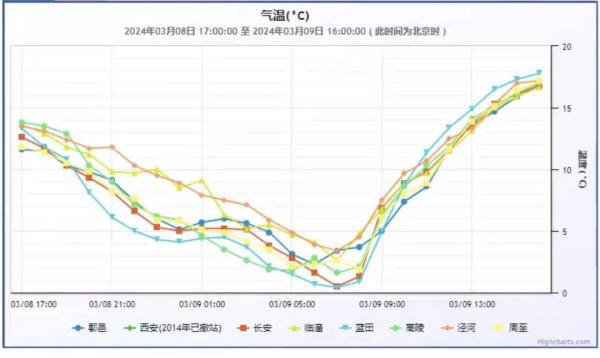 西安气象：春暖等花开  雨水短暂登场