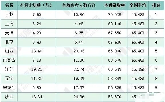 高考红利最好的最占优势的省份?高考最容易的省份排名(2024年参考)
