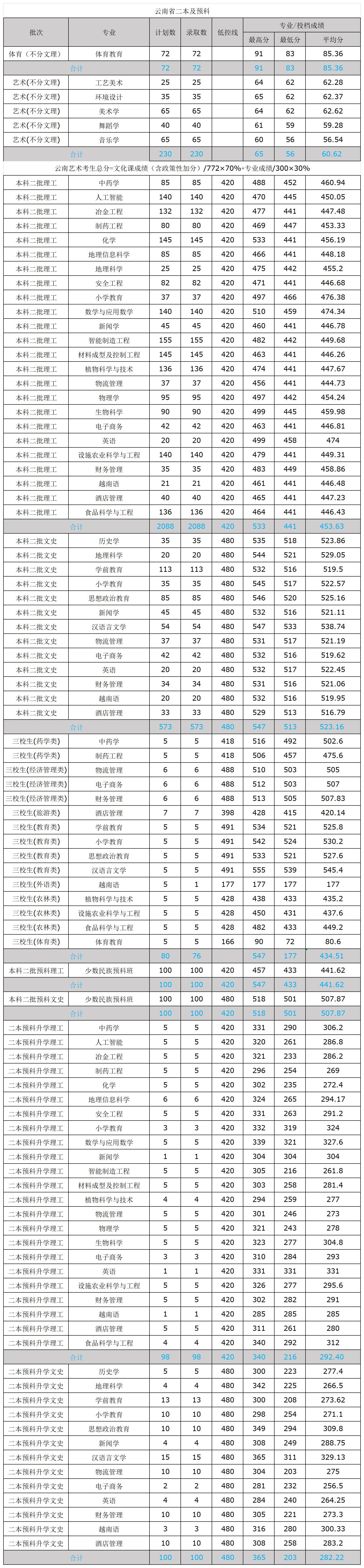 2024文山学院录取分数线(含2022-2023历年)