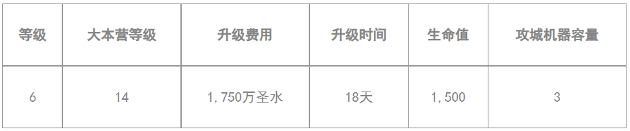2021 年 12 月更新 新等级攻城机器工坊数据
